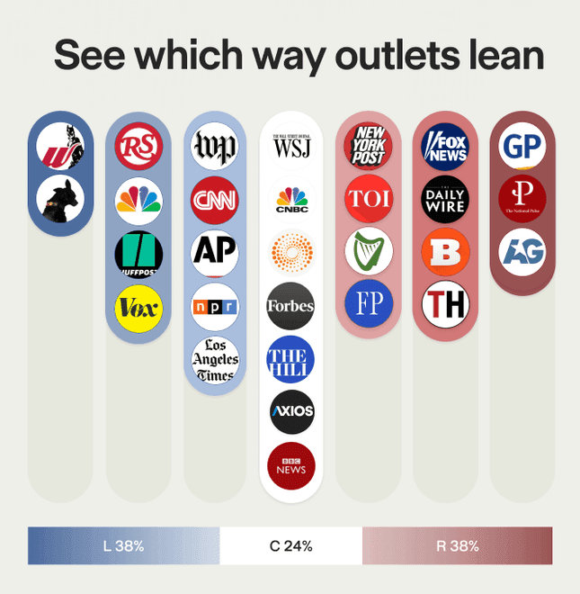 Chart showing which way outlets lean across the political spectrum