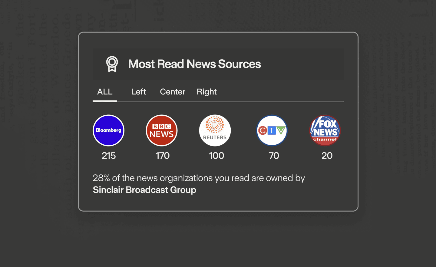 Most Read News Sources widget showing which outlets you read most and who owns them
